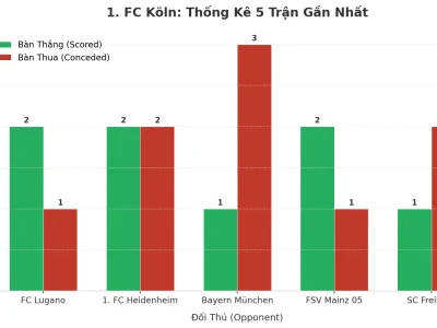 Bí Mật Đằng Sau 5 Trận Liên Tiếp Tài Của 1. FC Köln: Hàng Công Sắc Lẹm Hay Hàng Thủ Lỏng Lẻo?