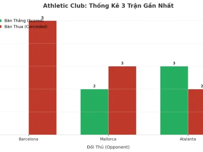 Athletic Club Gây Sốc: 3 Trận Liên Tiếp Nổ Tài, Bí Mật Nằm Ở Đâu?
