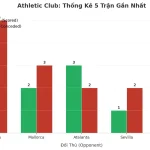 Thống kê Tài Xỉu Athletic Club 2025
