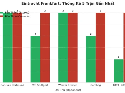 Eintracht Frankfurt: Cơn Sóng Thần Tài Xỉu – 5 Trận Liên Tiếp Nổ Tài, Bí Mật Nằm Ở Đâu?