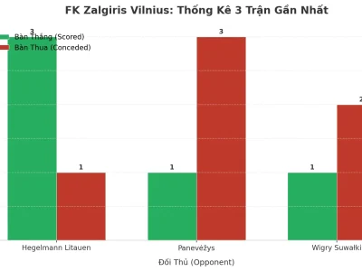 FK Zalgiris Vilnius: Cơn Địa Chấn Tài 2.5 – 3 Trận Liên Tiếp Nổ Súng, Bí Mật Nằm Ở Đâu?