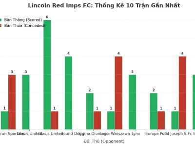 Lincoln Red Imps FC: Cơn Địa Chấn Tài 10 Trận Liên Tiếp – Bí Mật Nằm Ở Đâu?