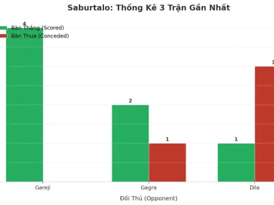 Saburtalo Bùng Nổ: 3 Trận Liên Tiếp Nổ Tài, Bí Quyết Nằm Ở Đâu?