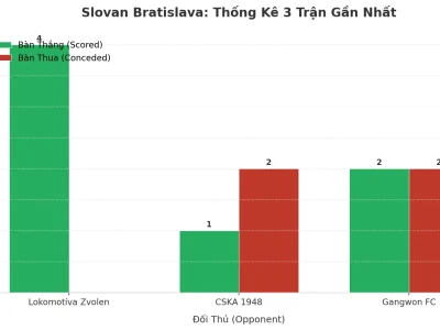 Slovan Bratislava: Cơn Sóng Thần Tài 2.5 Trong 3 Trận Gần Nhất – Bí Mật Nằm Ở Đâu?