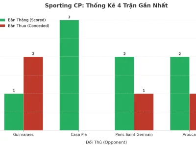 Sporting CP Gây Sốc: 4 Trận Liên Tiếp Nổ Tài, Bí Mật Nằm Ở Đâu?