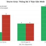 Thống kê Tài Xỉu Sturm Graz 2025