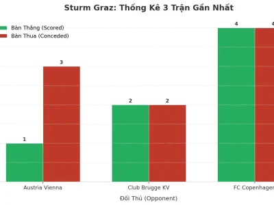 Sturm Graz ‘Nổ’ Tài 3 Trận Liên Tiếp: Bí Mật Đằng Sau Cơn Địa Chấn Bàn Thắng