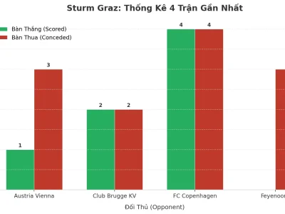 Sturm Graz: Cơn Sóng Thần Tài/Xỉu – 4 Trận Liên Tiếp Nổ Tối Thiểu 3 Bàn, Bí Mật Nằm Ở Đâu?