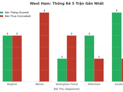West Ham ‘Nổ’ 5 Trận Liên Tiếp: Bí Mật Đằng Sau Cơn Mưa Bàn Thắng