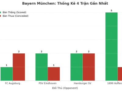 Bayern München ‘Nổ’ 4 Trận Liên Tiếp: Bí Mật Đằng Sau Cơn Mưa Bàn Thắng