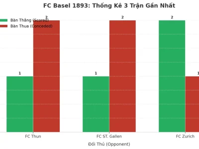 FC Basel 1893: Cơn Địa Chấn Tài 2.5 – 3 Trận Liên Tiếp Nổ Như Pháo