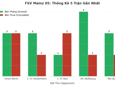 FSV Mainz 05: Cỗ Máy Tạo Bàn Thắng Đã Khởi Động – 5 Trận Liên Tiếp Nổ Tài
