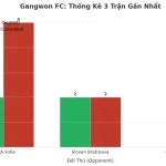 Thống kê Tài Xỉu Gangwon FC 2025