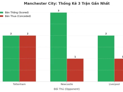 Manchester City ‘Nổ’ 3 Trận Liên Tiếp: Bí Kíp Tạo Cơn Địa Chấn Tài/Xỉu