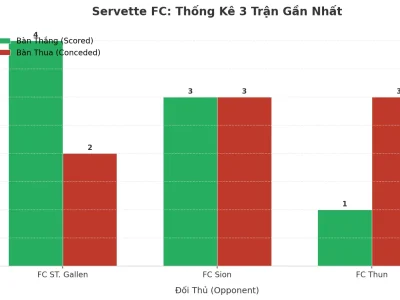 Servette FC: Cơn Sóng Thần Tài Xỉu – 3 Trận Liên Tiếp Nổ Tối Thiểu 3 Bàn