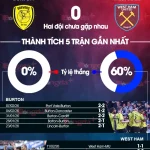 Dự đoán chính xác Burton vs West Ham: Búa tạ nghiền nát đối thủ hạng Hai? 1