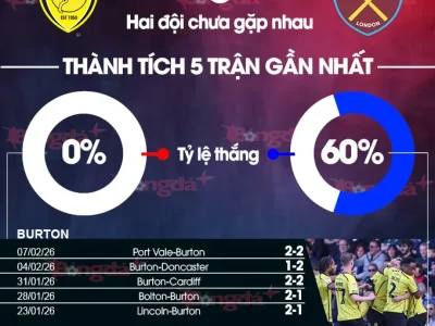 Dự đoán chính xác Burton vs West Ham: Búa tạ nghiền nát đối thủ hạng Hai?