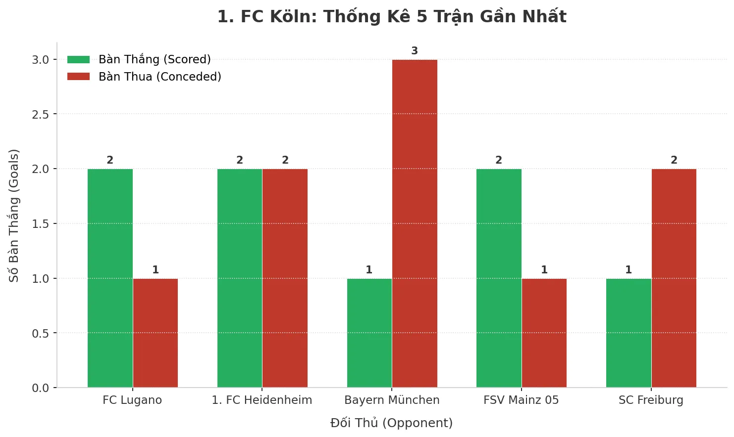 Thống kê Tài Xỉu 1. FC Köln 2025