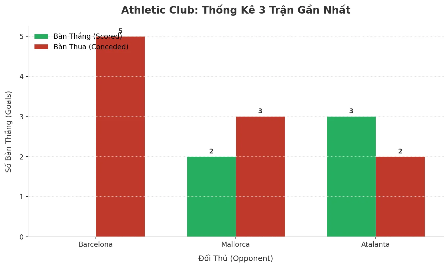 Thống kê Tài Xỉu Athletic Club 2025