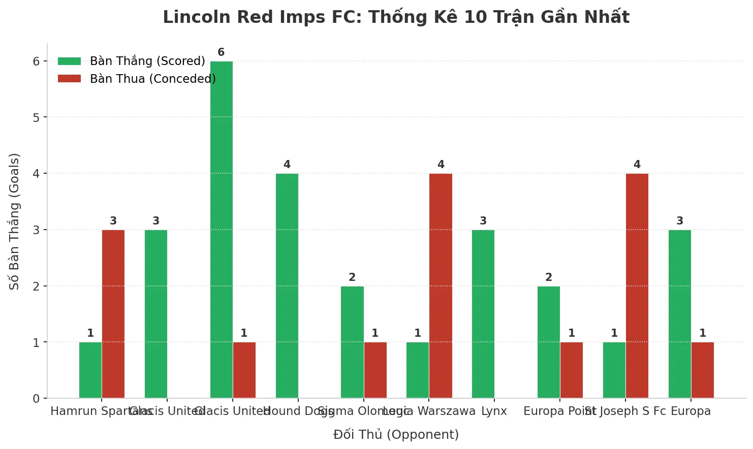 Thống kê Tài Xỉu Lincoln Red Imps FC 2025