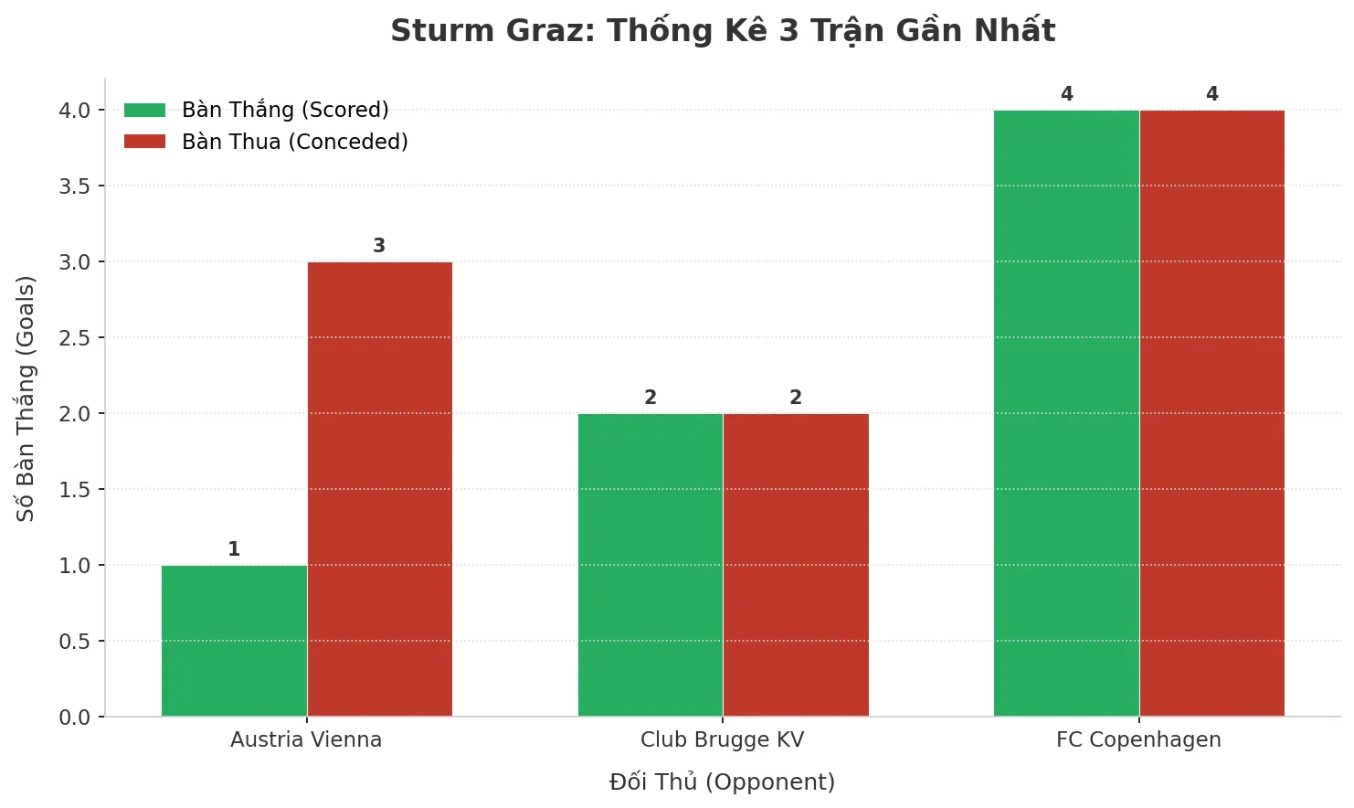 Thống kê Tài Xỉu Sturm Graz 2025