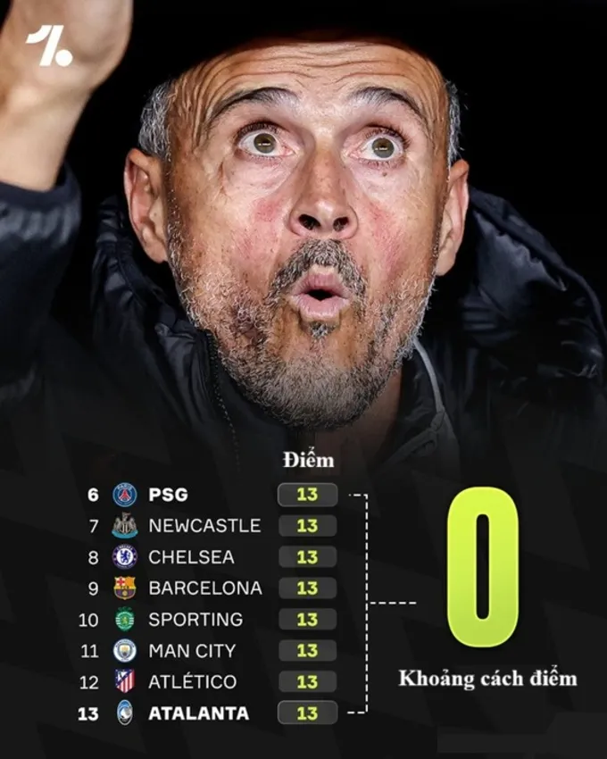 Đương kim vô địch PSG vẫn có nguy cơ phải đá play-off