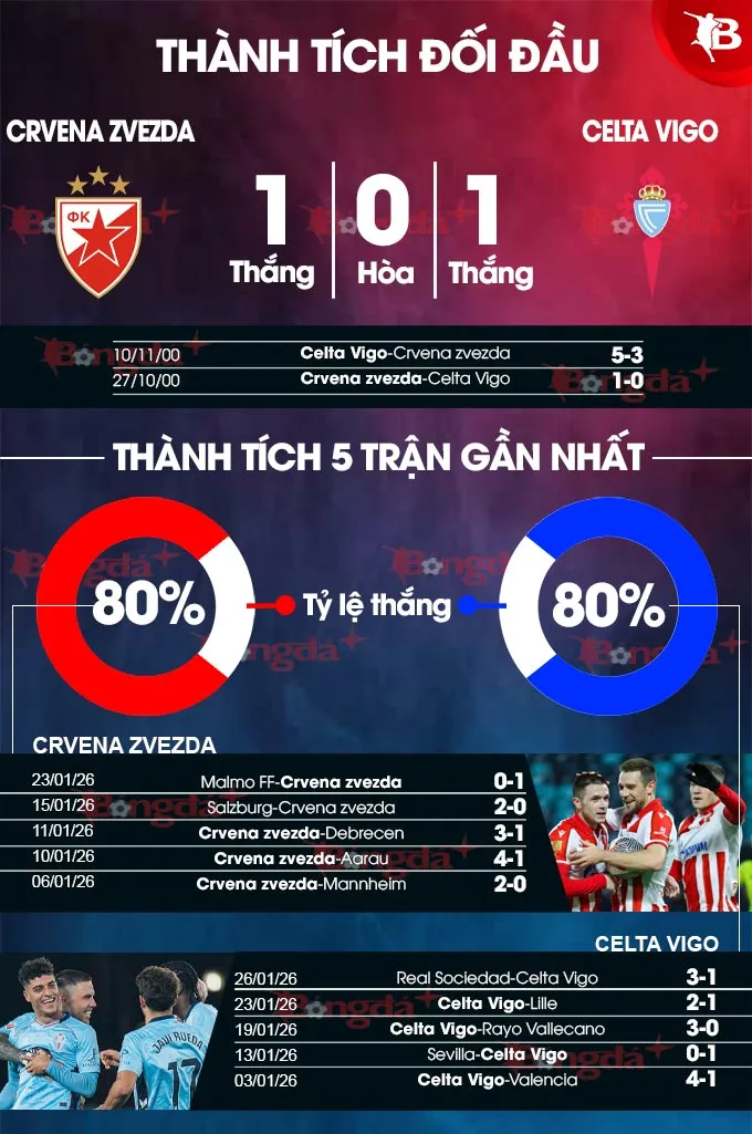 Crvena Zvezda vs Celta Vigo