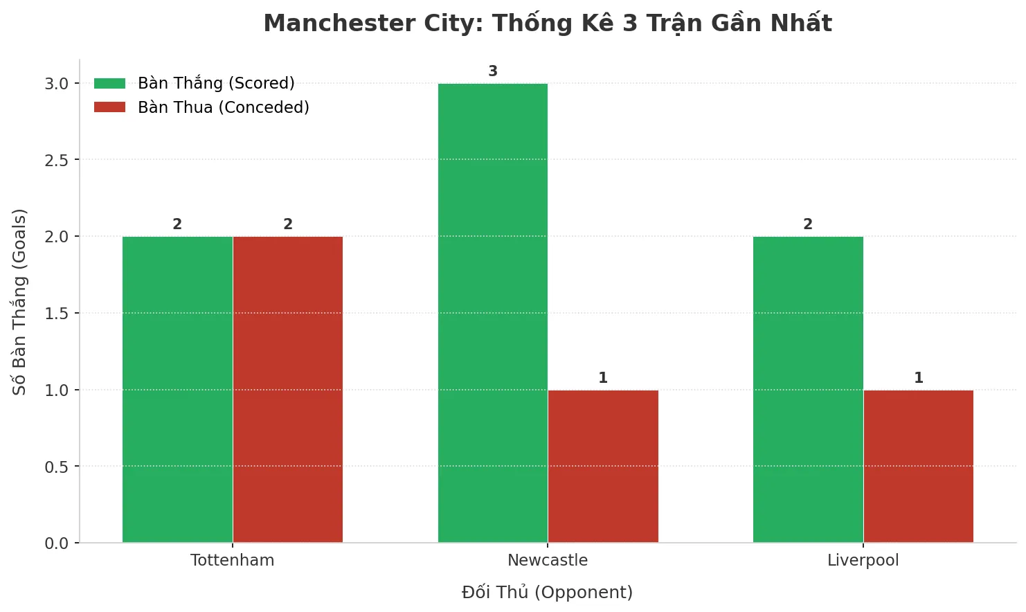 Thống kê Tài Xỉu Manchester City 2025
