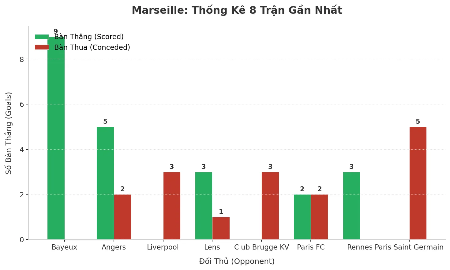 Marseille Gây Sốc: 8 Trận Liên Tiếp Nổ Tài – Bí Mật Nào Sau Cơn Địa Chấn?