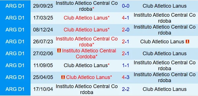 Nhận định Instituto Cordoba vs Lanus 7h15 ngày 42 (VĐQG Argentina 2026) 1
