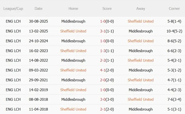 Nhận định Sheffield United vs Middlesbrough 02h45 ngày 102 (Hạng Nhất Anh 202526) 3