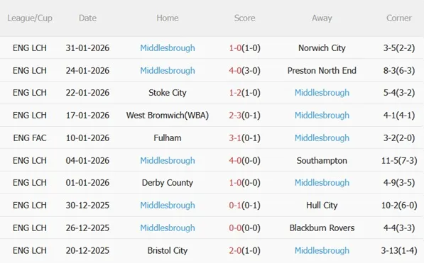 Nhận định Sheffield United vs Middlesbrough 02h45 ngày 102 (Hạng Nhất Anh 202526) 5