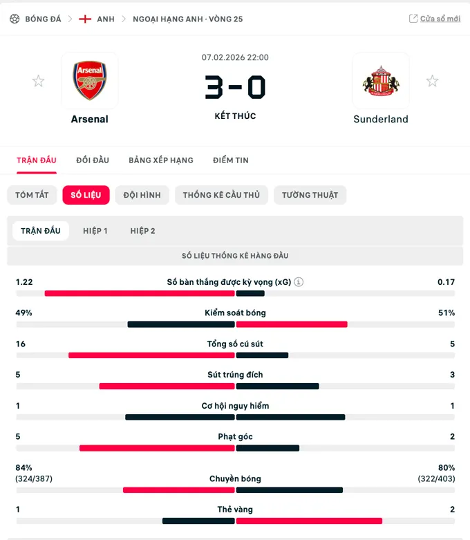 Thống kê trận đấu