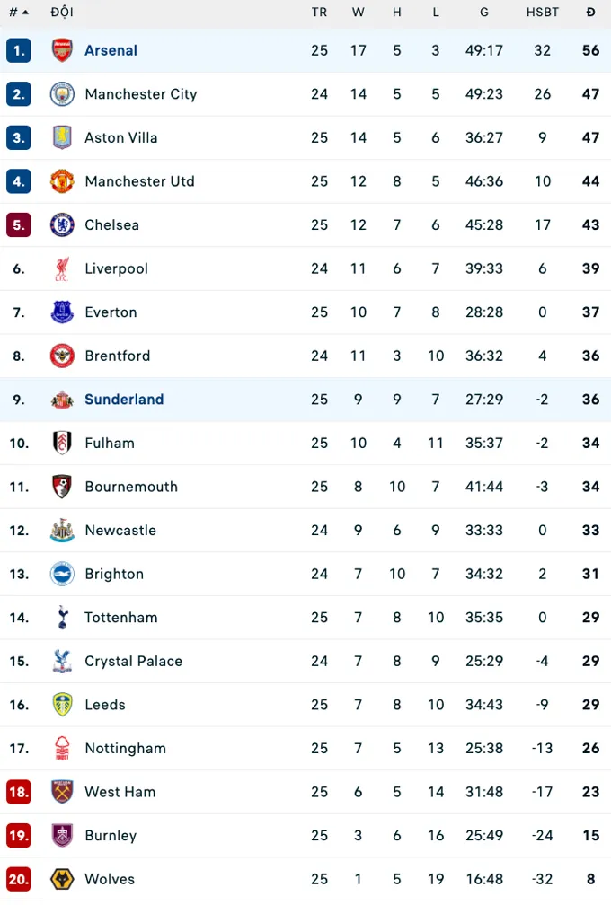 Bảng xếp hạng Ngoại hạng Anh