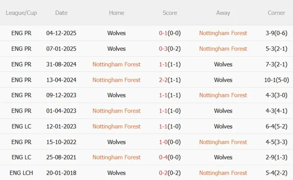 Nhận định Nottingham vs Wolves 02h30 ngày 122 (Premier League 202526) 3