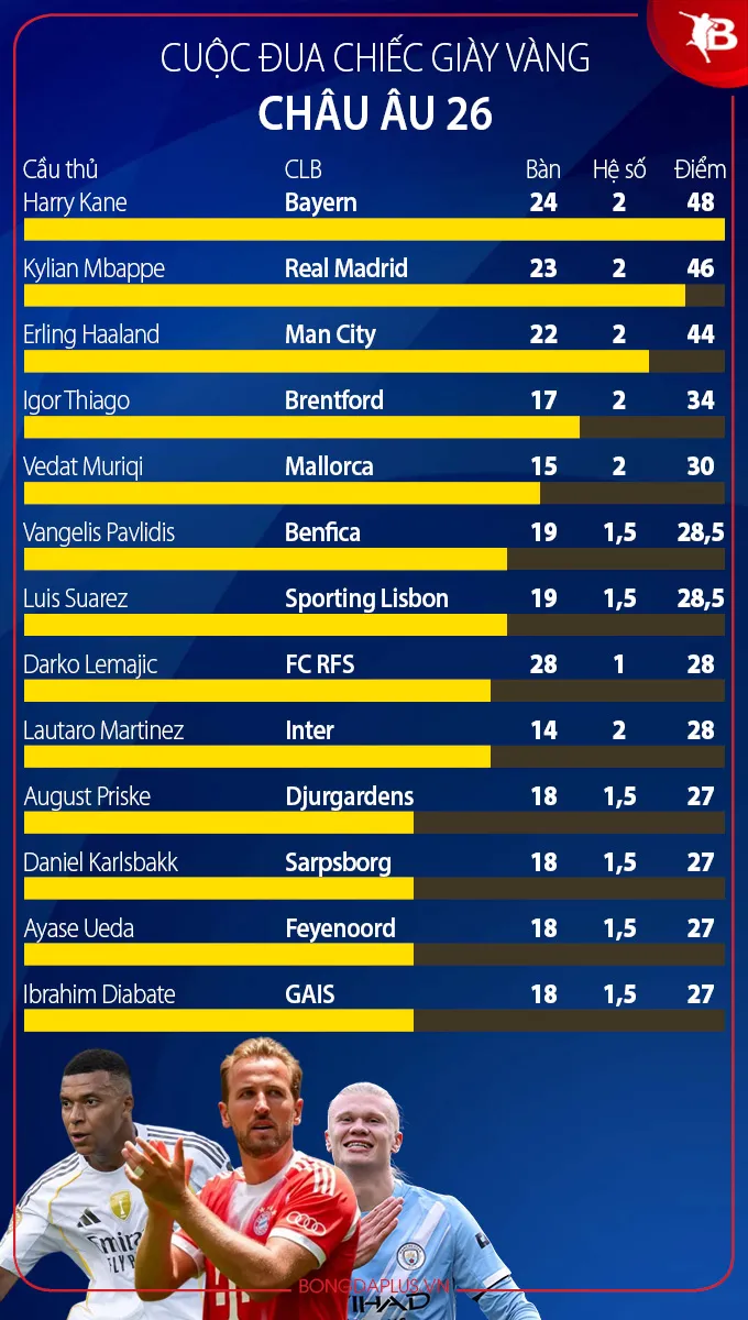 Bảng xếp hạng Chiếc Giày Vàng châu Âu mùa giải 2025/26