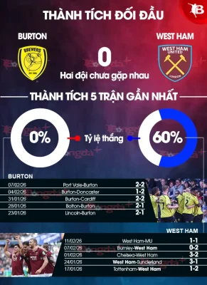 Dự đoán chính xác Burton vs West Ham: Búa tạ nghiền nát đối thủ hạng Hai? 1