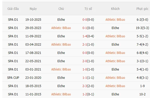 Nhận định Athletic Bilbao vs Elche (3h00 ngày 212) Nỗ lực giành 3 điểm 5 Nhận định Athletic Bilbao vs Elche (3h00 ngày 212) Nỗ lực giành 3 điểm 5