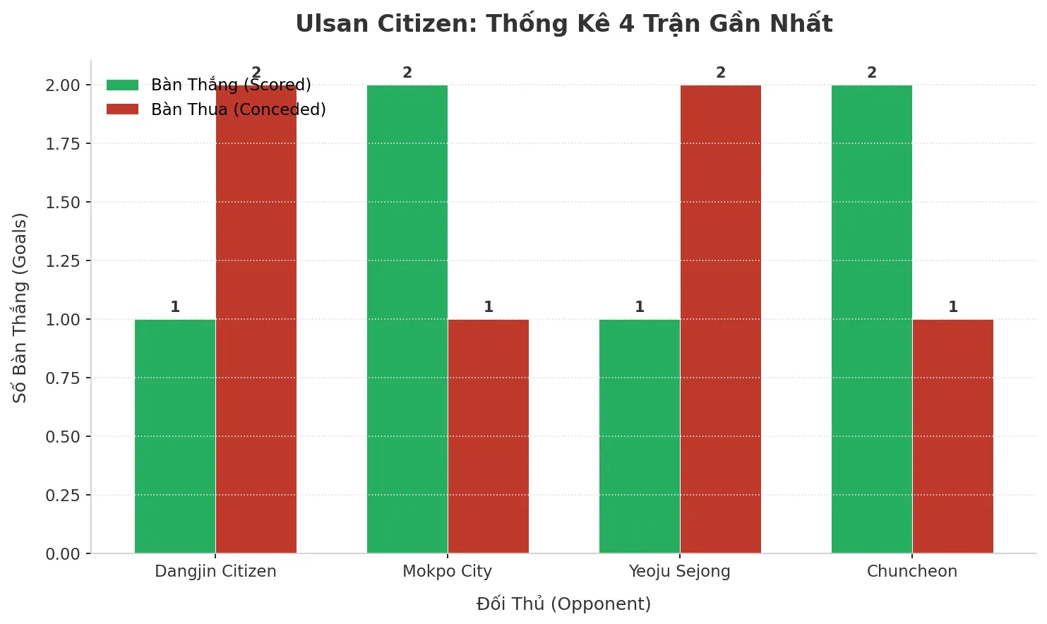 Thống kê Tài Xỉu Ulsan Citizen 2025