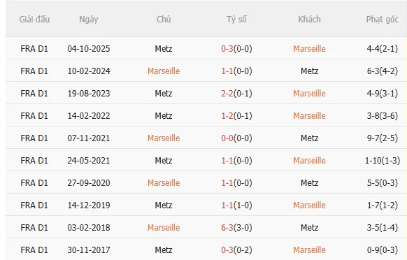 Nhận định Marseille vs Metz (2h05 ngày 114) Trở lại mạch thắng 5