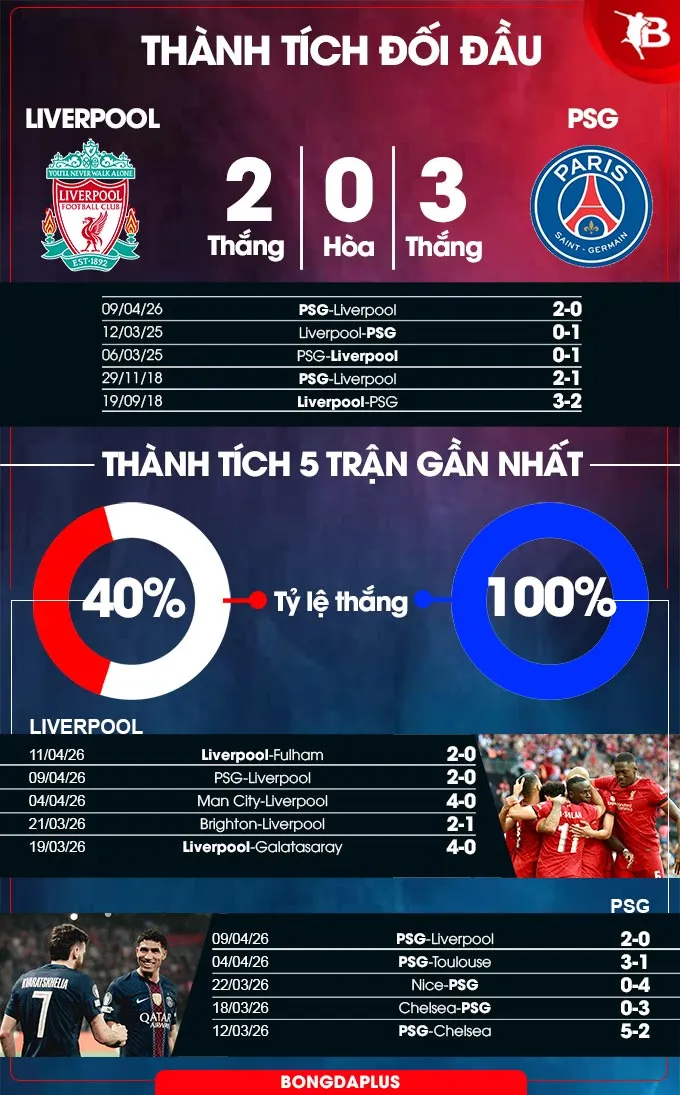 Thành tích đối đầu Liverpool vs PSG